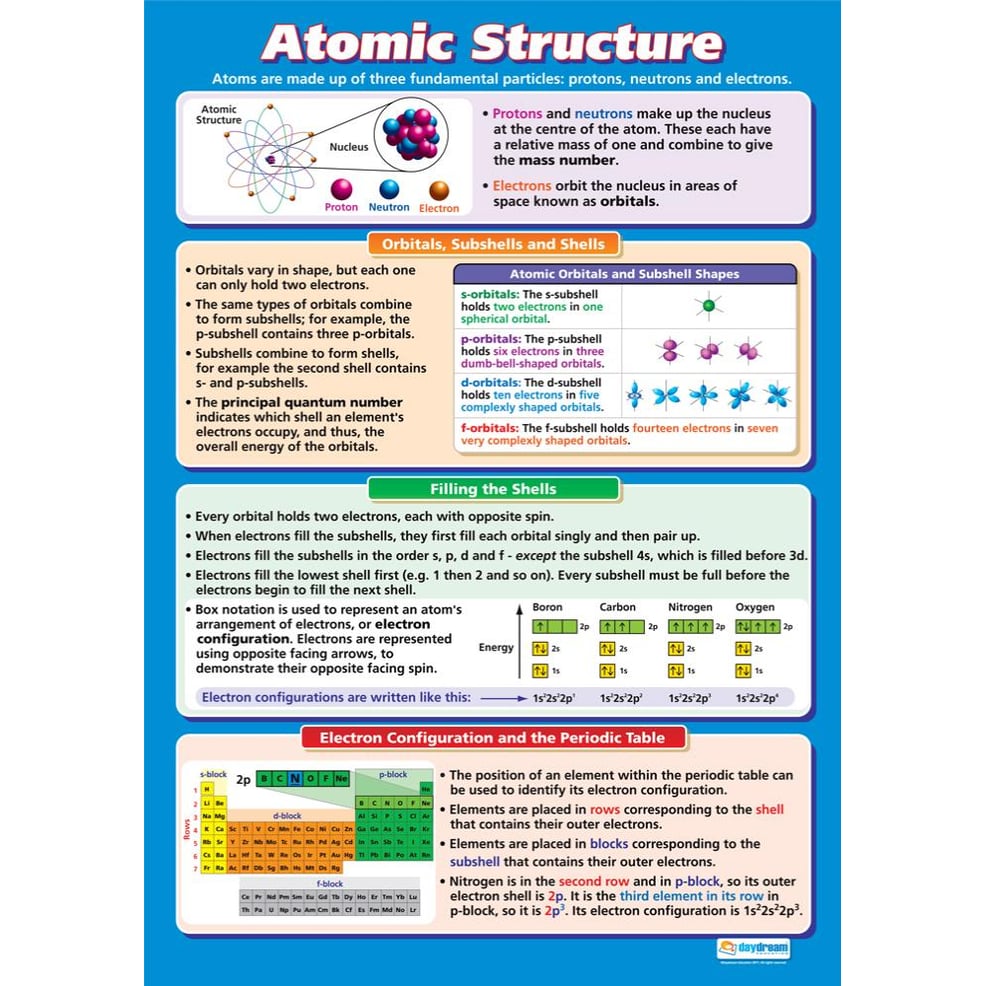 Atomic Structure Poster - Daydream Education