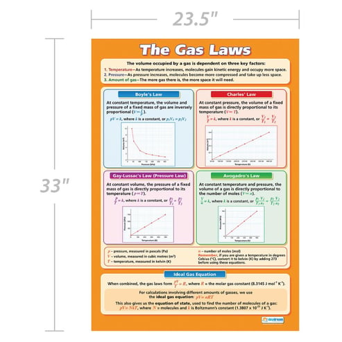 The Gas Laws Poster