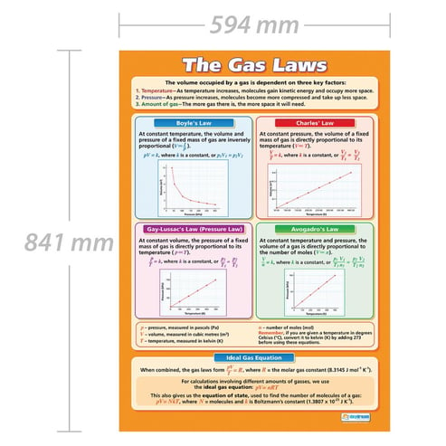 The Gas Laws Poster