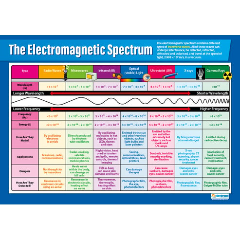 The Electromagnetic Spectrum Poster