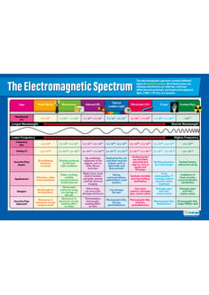 The Electromagnetic Spectrum Poster