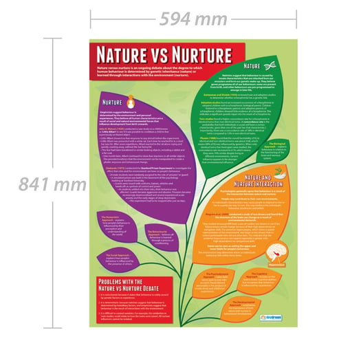 Nature vs Nurture Poster