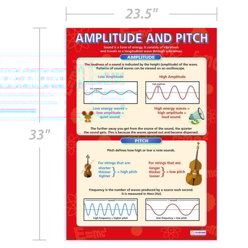 Amplitude and Pitch Poster