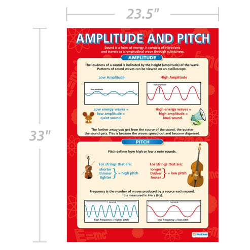 Amplitude and Pitch Poster