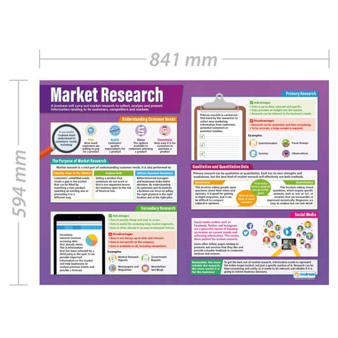 Market Research Poster