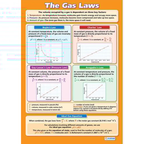 The Gas Laws Poster