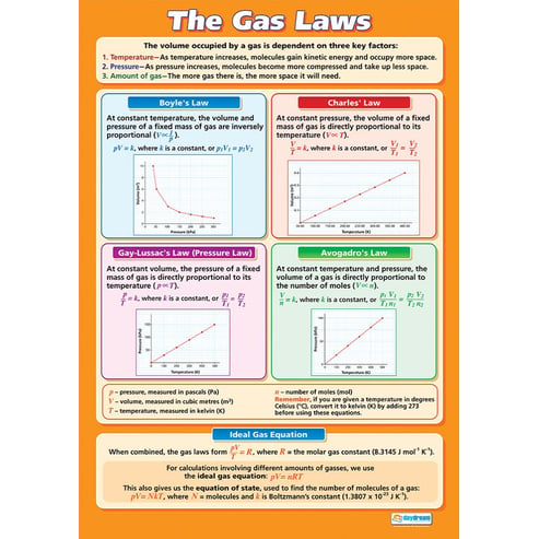 The Gas Laws Poster