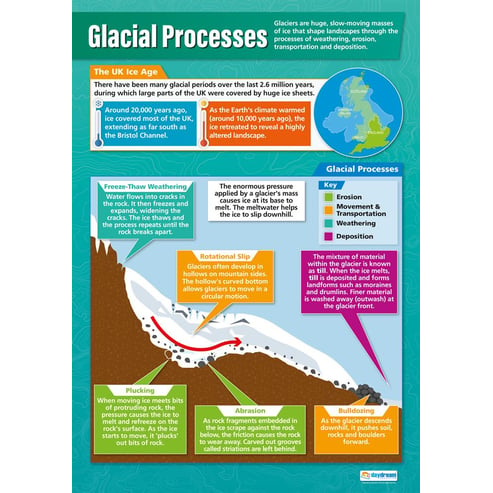 Glacial Processes Poster