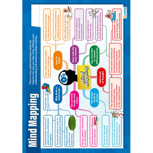 Mind Mapping Poster