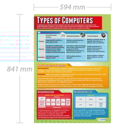 Types of Computers Poster
