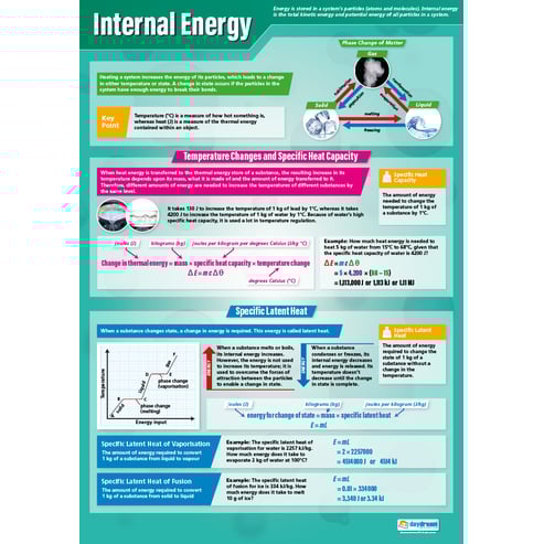 Internal Energy Poster