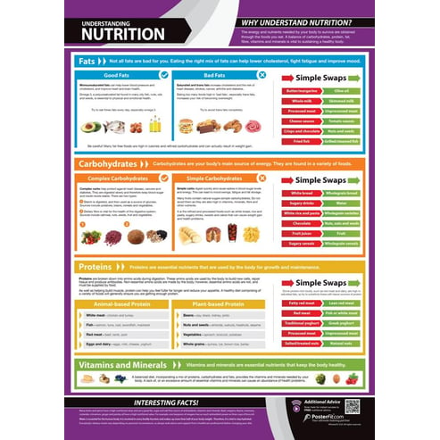 Understanding Nutrition Poster