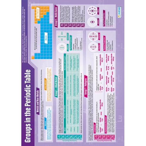 Groups in the Periodic Table Poster