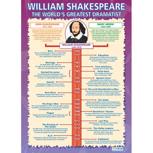 William Shakespeare Posters - Set of 3