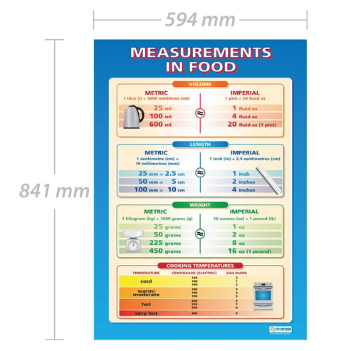 Measurements in Food Poster