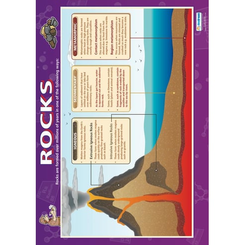 Rocks Poster - Daydream Education