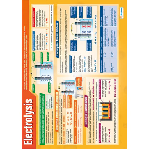 Electrolysis Poster