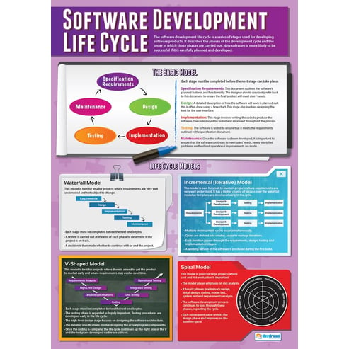 Developing a Solution Posters - Set of 4 
