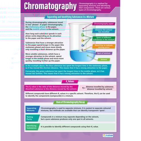 Chromatography Poster