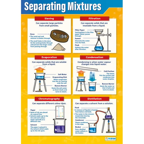 Separating Mixtures Poster