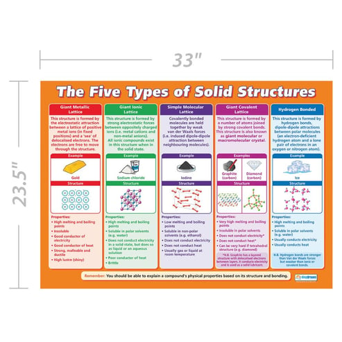 The Five Types of Solid Structures Poster