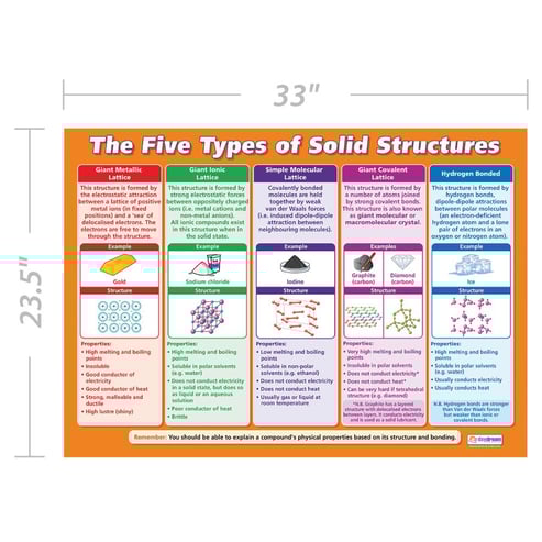 The Five Types of Solid Structures Poster