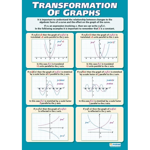 Transformation of Graphs Poster