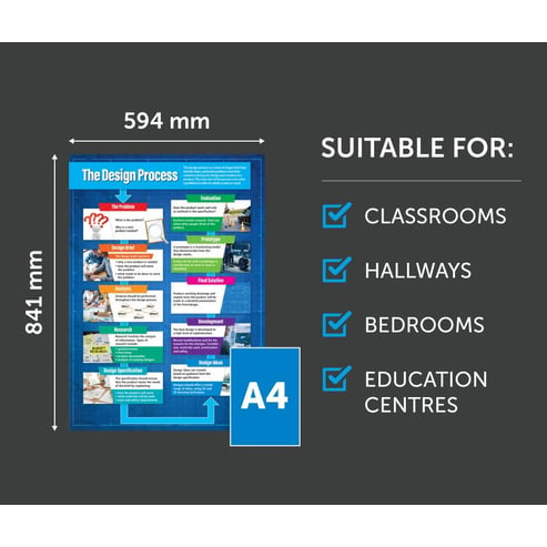 The Design Process Poster