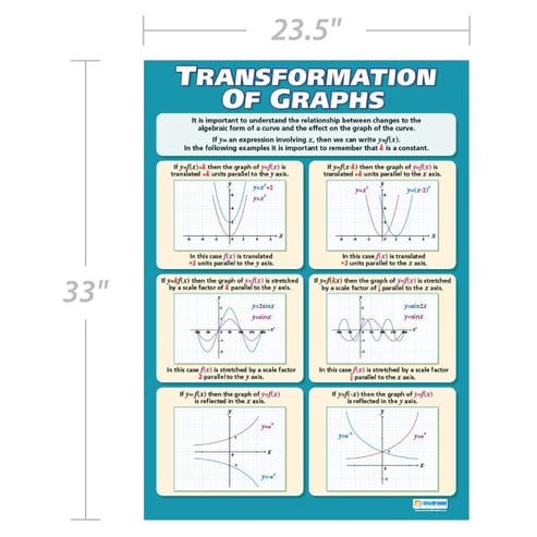 Transformation of Graphs Poster