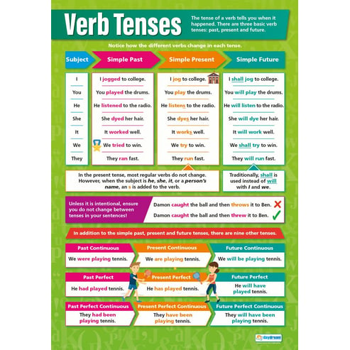 Verb Tenses Poster