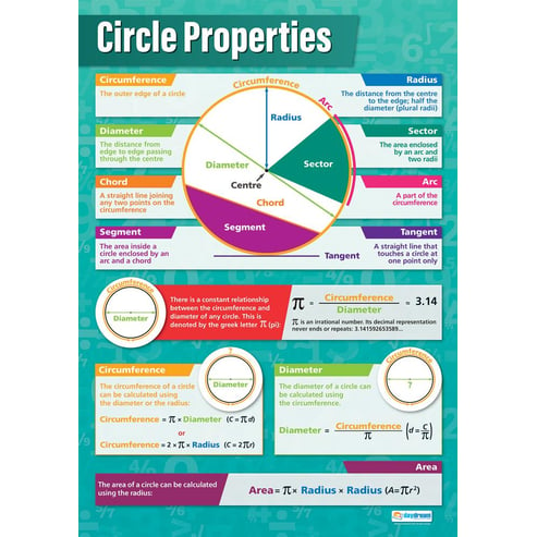 Circle Properties Poster - Daydream Education