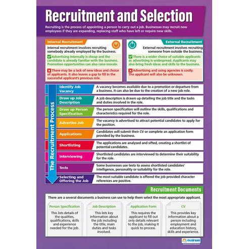 Recruitment and Selection Poster