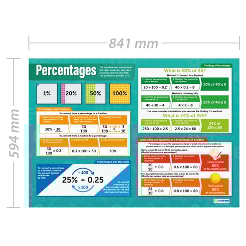 Percentages Poster