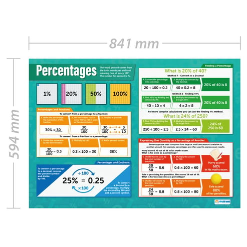 Percentages Poster