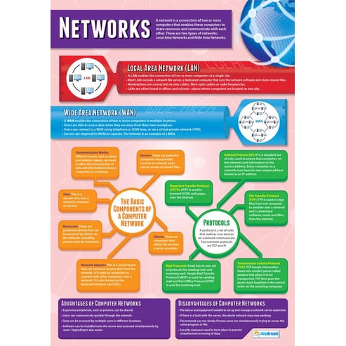 Networks Poster