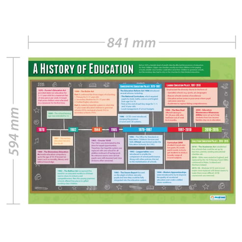 A History of Education Poster