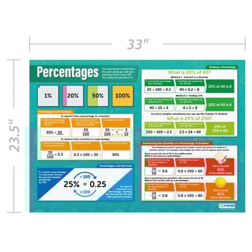 Percentages Poster