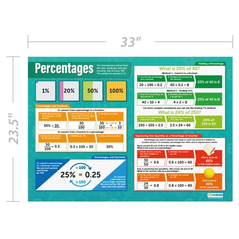 Percentages Poster