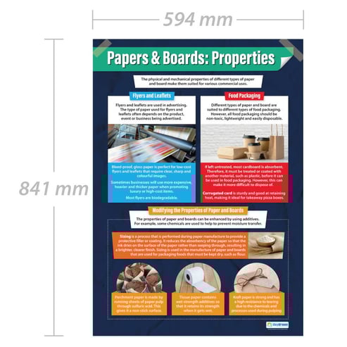 Papers & Boards: Properties Poster