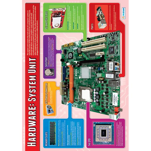 Hardware: System Unit Poster