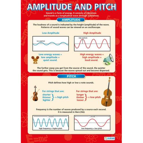Amplitude and Pitch Poster