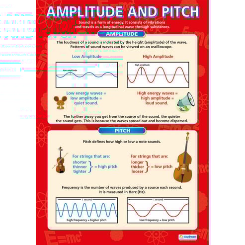 Amplitude and Pitch Poster