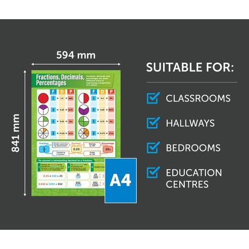 Fractions, Decimals, Percentages Poster