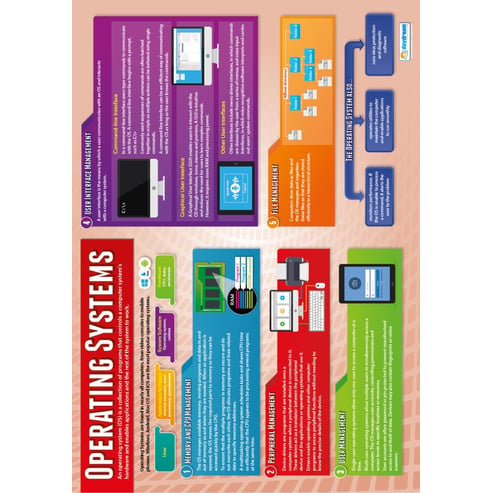 Operating Systems Poster