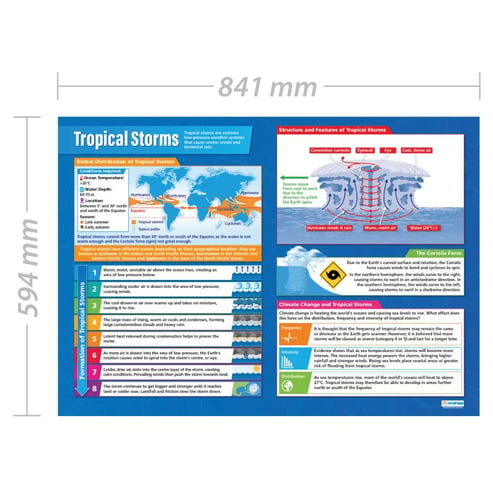 Tropical Storms Poster