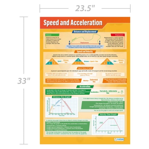 Speed and Acceleration Poster