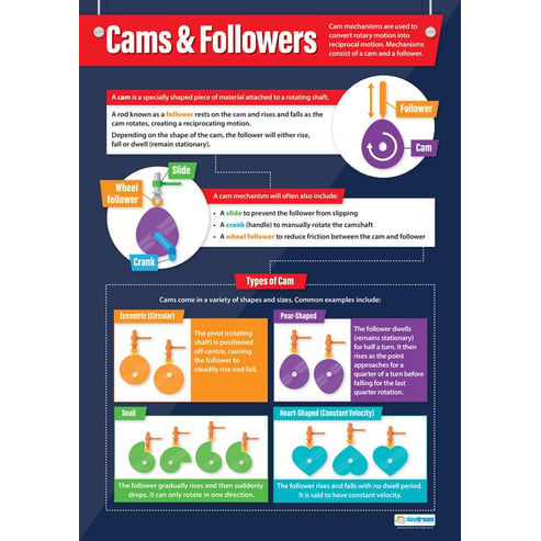 Cams & Followers Poster