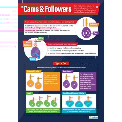Cams & Followers Poster