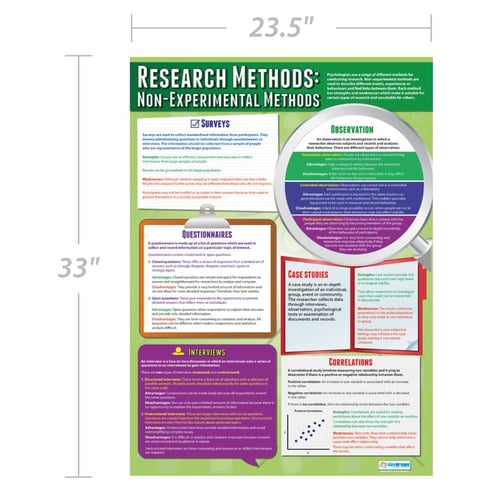 Research Methods: Non-Experimental Methods Poster