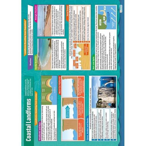 Coastal Landforms Poster
